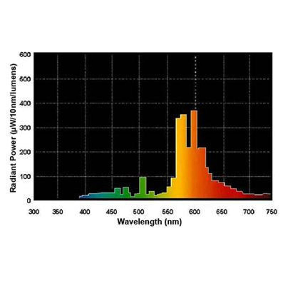 🔦 GE LU150/55/H/ECO 85371 – 150W High Pressure Sodium (HPS) Lucalox Bulb E39 | 2000K | ED23.5